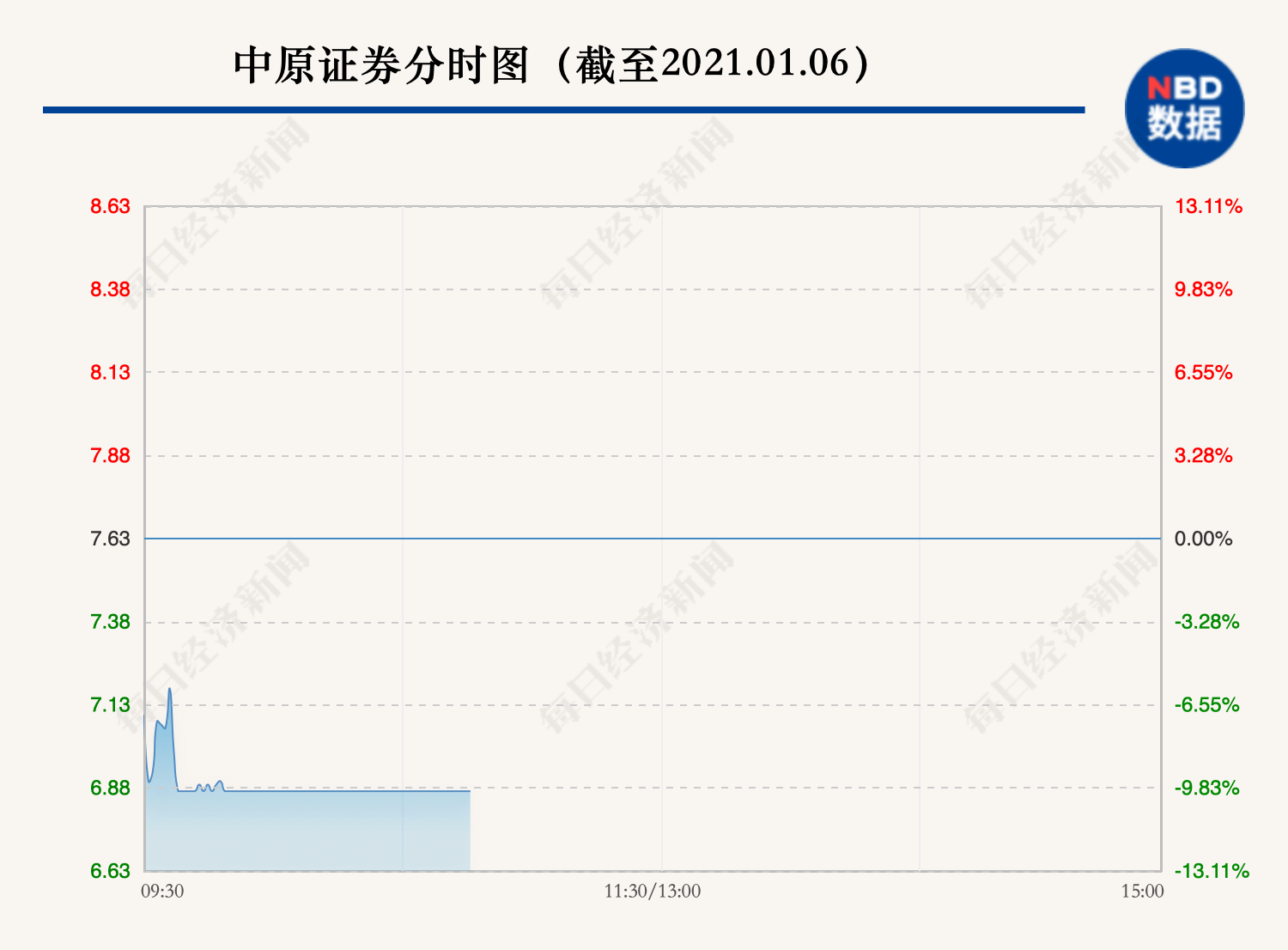 连续涨停输给了连续减持！7天暴涨66%的大牛股，