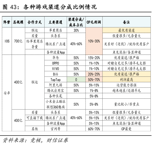 华为腾讯游戏因分成“开撕”，内容与渠道谁能