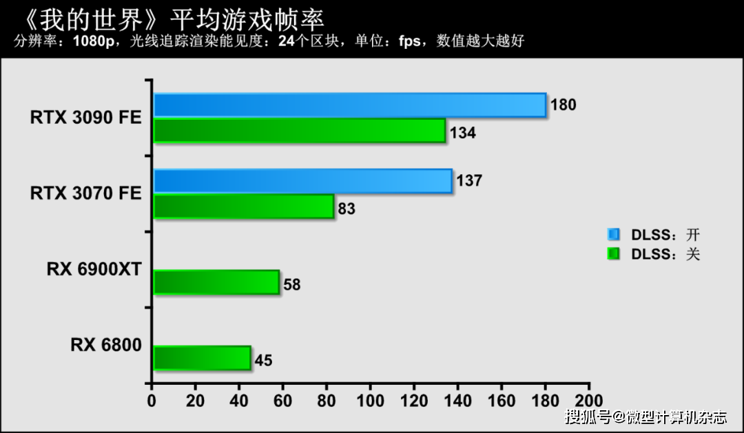 RTX 30系列or RX 6000系列？《我的世界》Windows 10正式