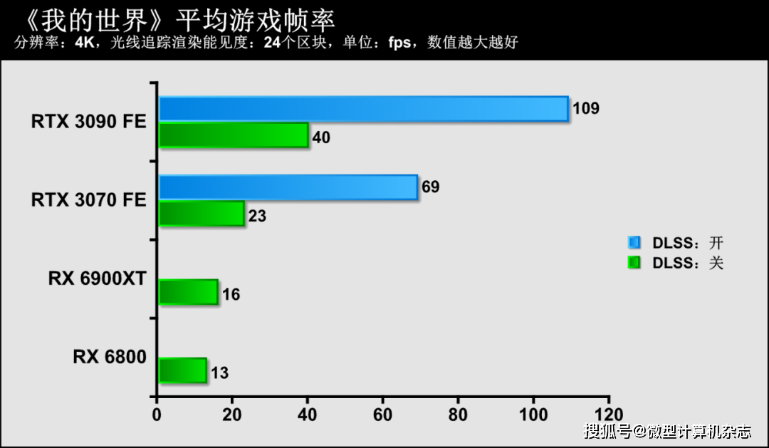 RTX 30系列or RX 6000系列？《我的世界》Windows 10正式