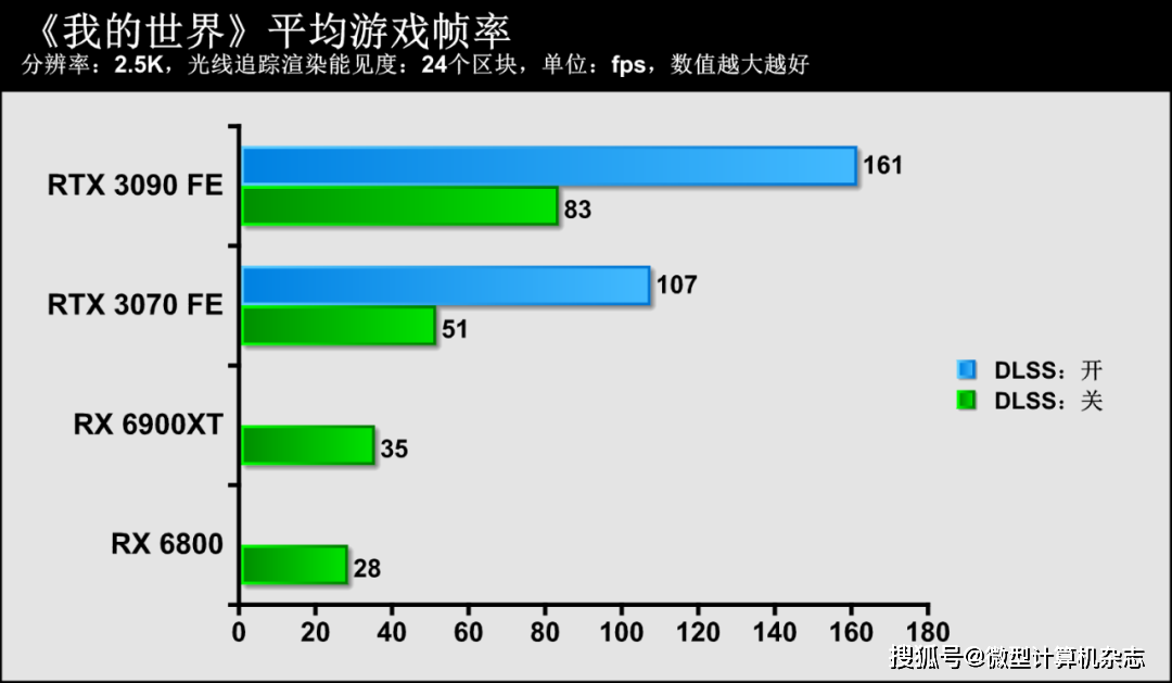 RTX 30系列or RX 6000系列？《我的世界》Windows 10正式