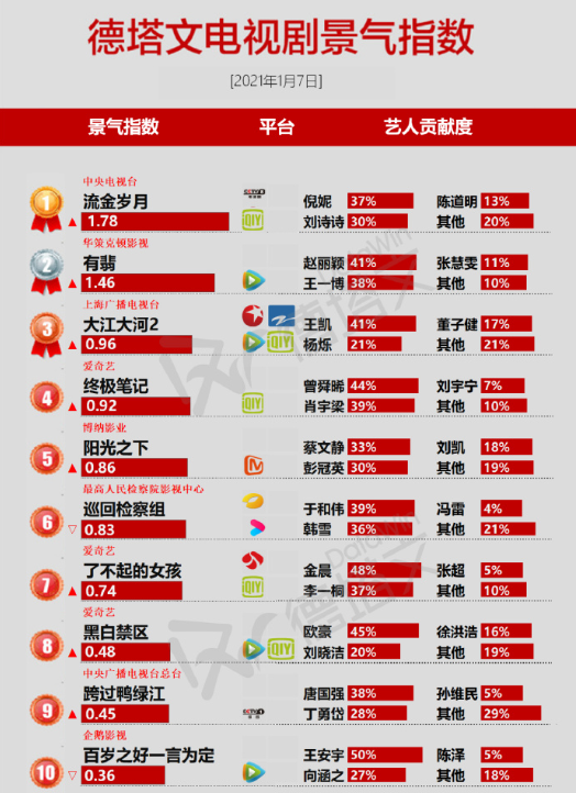 热播剧景气指数,《大江大河2》第三,赵丽颖号