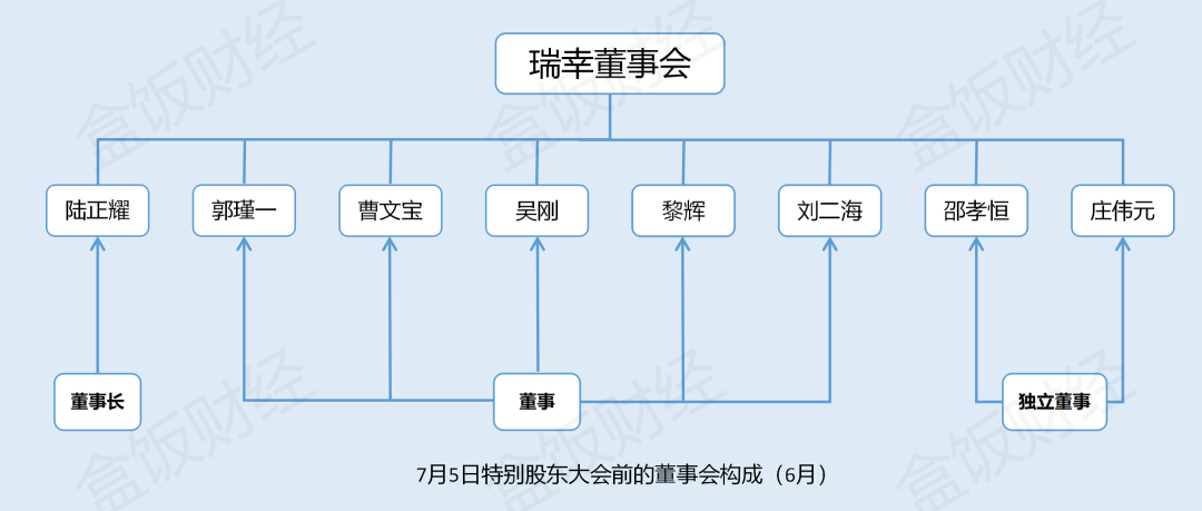 瑞幸内斗200天