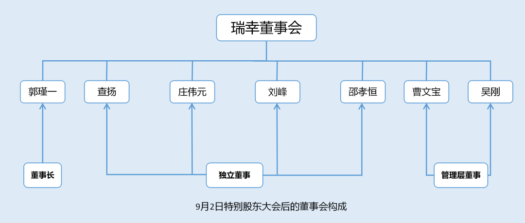 瑞幸内斗200天