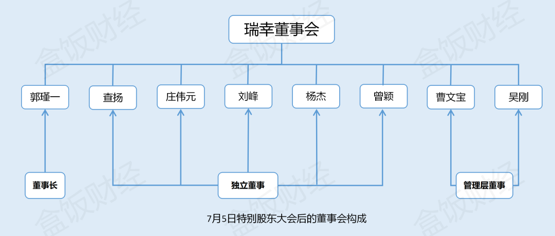 瑞幸内斗200天