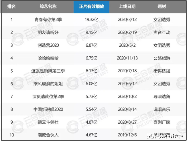 2020年网综播放量TOP10:《姐姐》仅排第6,《青你