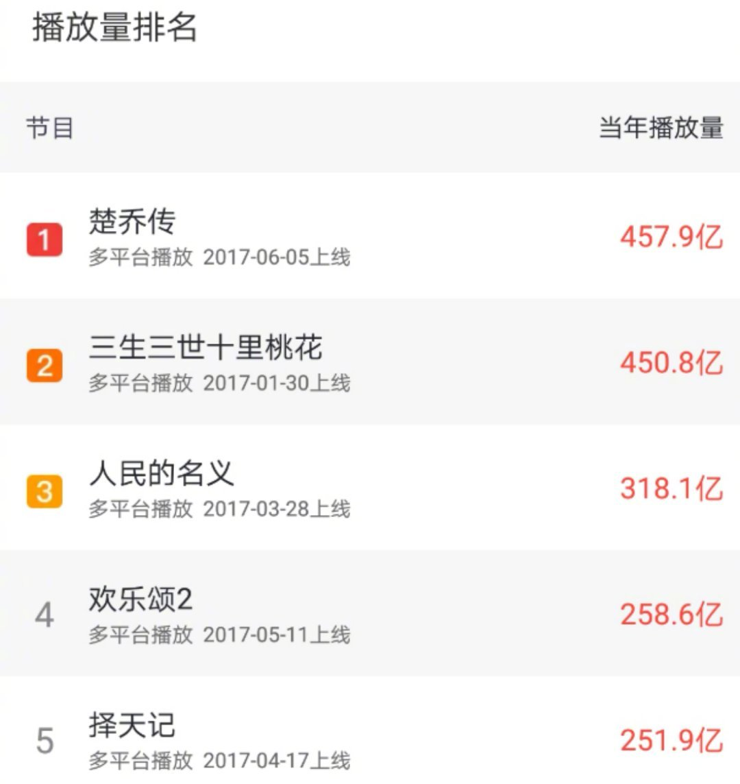 网剧最后一块遮羞布被撕,官方严查脱水数据,