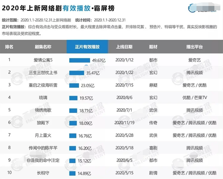 网剧最后一块遮羞布被撕,官方严查脱水数据,