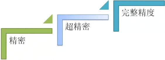 没有超精密测量，就没有高端装备制造