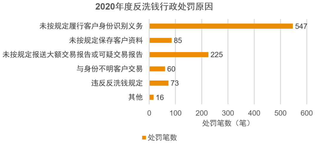 央行去年反洗钱监管罚款约6.28亿元，大额罚单数