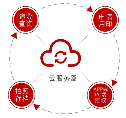 智能印章远程授权 盖章次数盖章文件可管可控