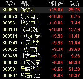 航天股“起飞”，重大航天工程持续推进，两条