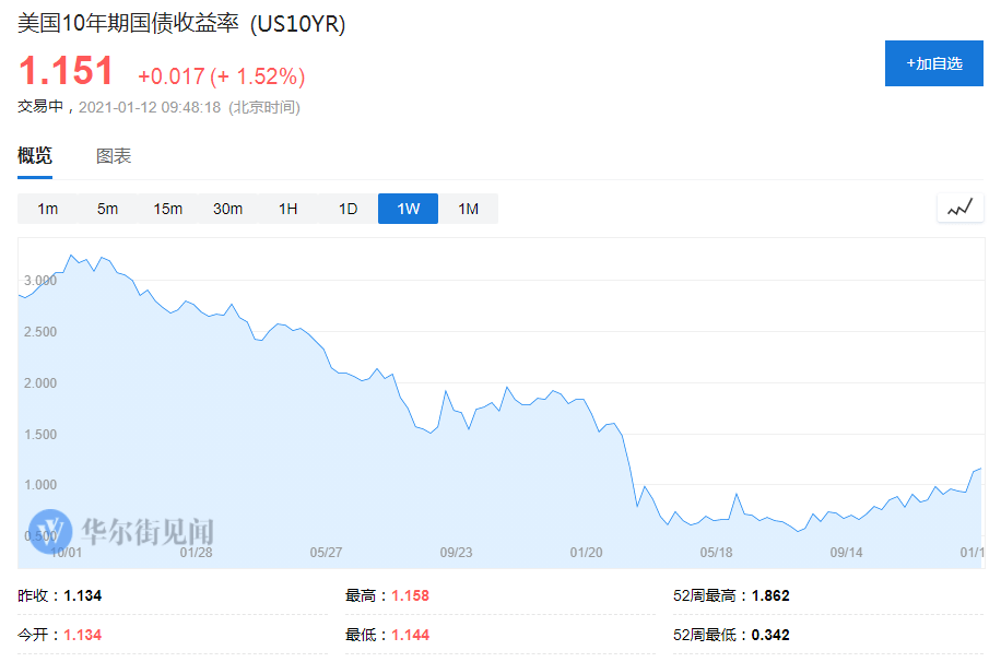 华尔街的“信号”：美国利率回升太快，大摩不