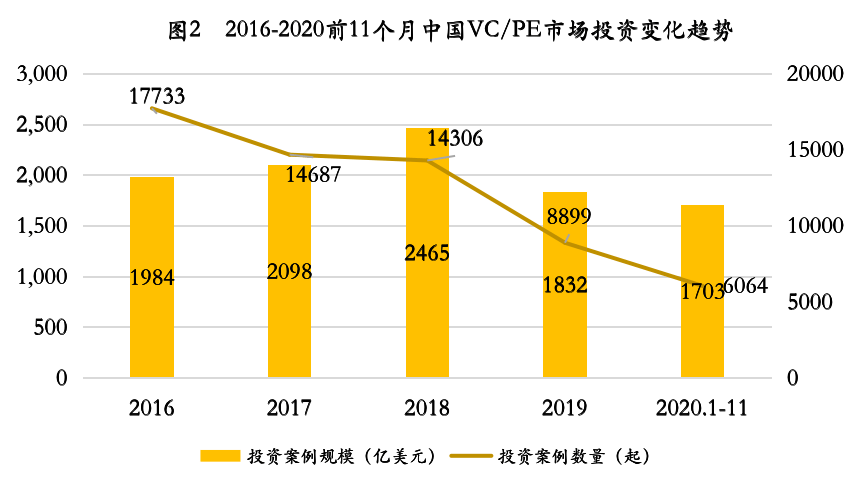 2021年股权投资市场模式创新终结，增量价值时代