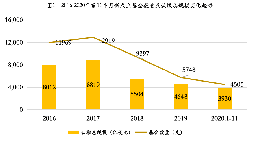 2021年股权投资市场模式创新终结，增量价值时代