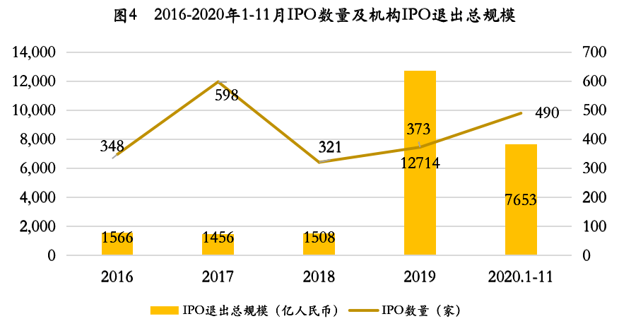 2021年股权投资市场模式创新终结，增量价值时代