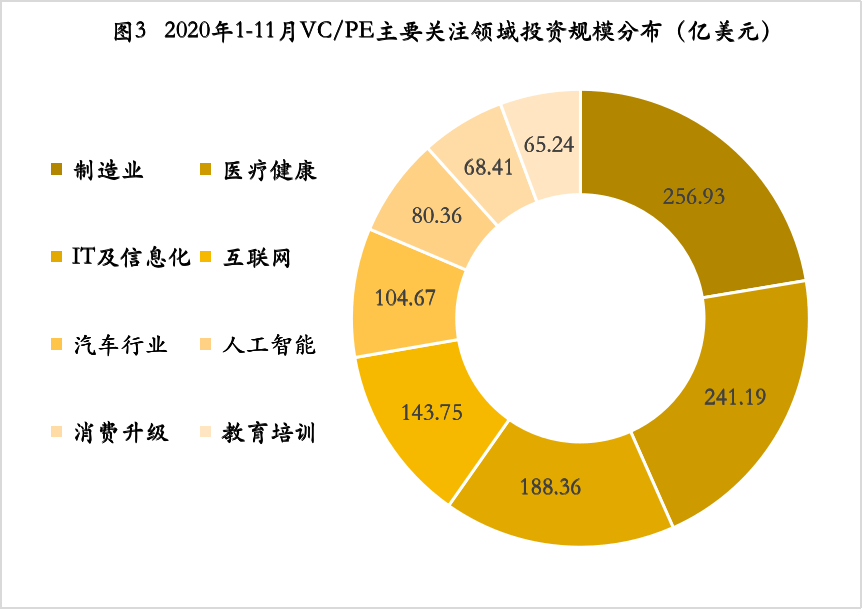 2021年股权投资市场模式创新终结，增量价值时代